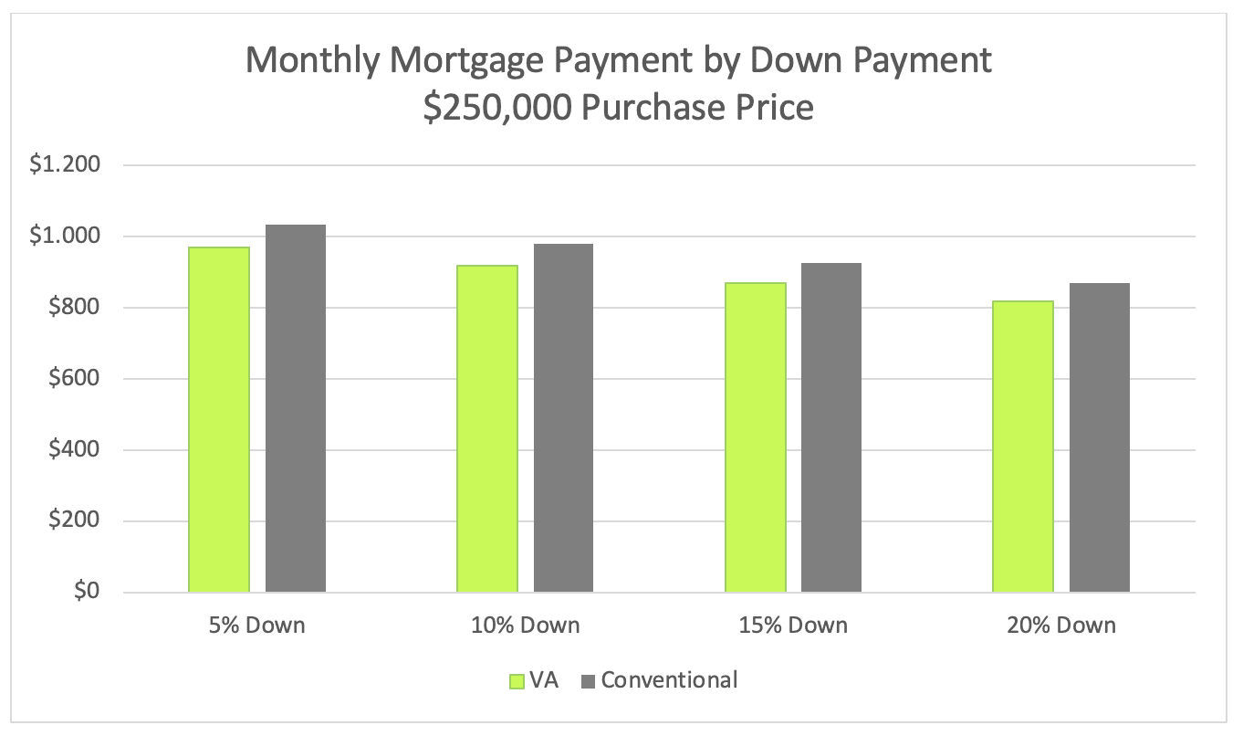 Let’s Compare VA vs. Conventional Loans Residential Mortgage Network