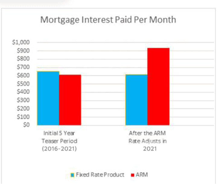 Adjustable Rate Mortgage – A Trick or a Treat?